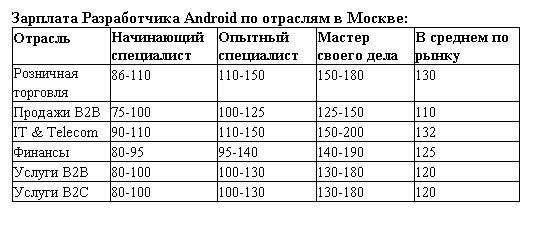 обзор зарплат в ит 2017 разработчик Android в Москве
